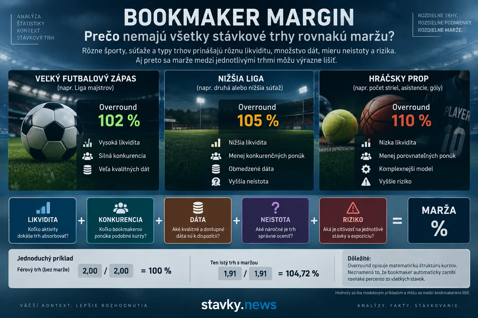 Bookmaker margin – porovnanie marže, likvidity, konkurencie a rizika na rôznych stávkových trhoch