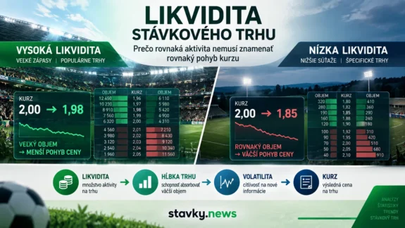Likvidita stávkového trhu – porovnanie vysokej a nízkej likvidity a ich vplyvu na pohyb kurzov
