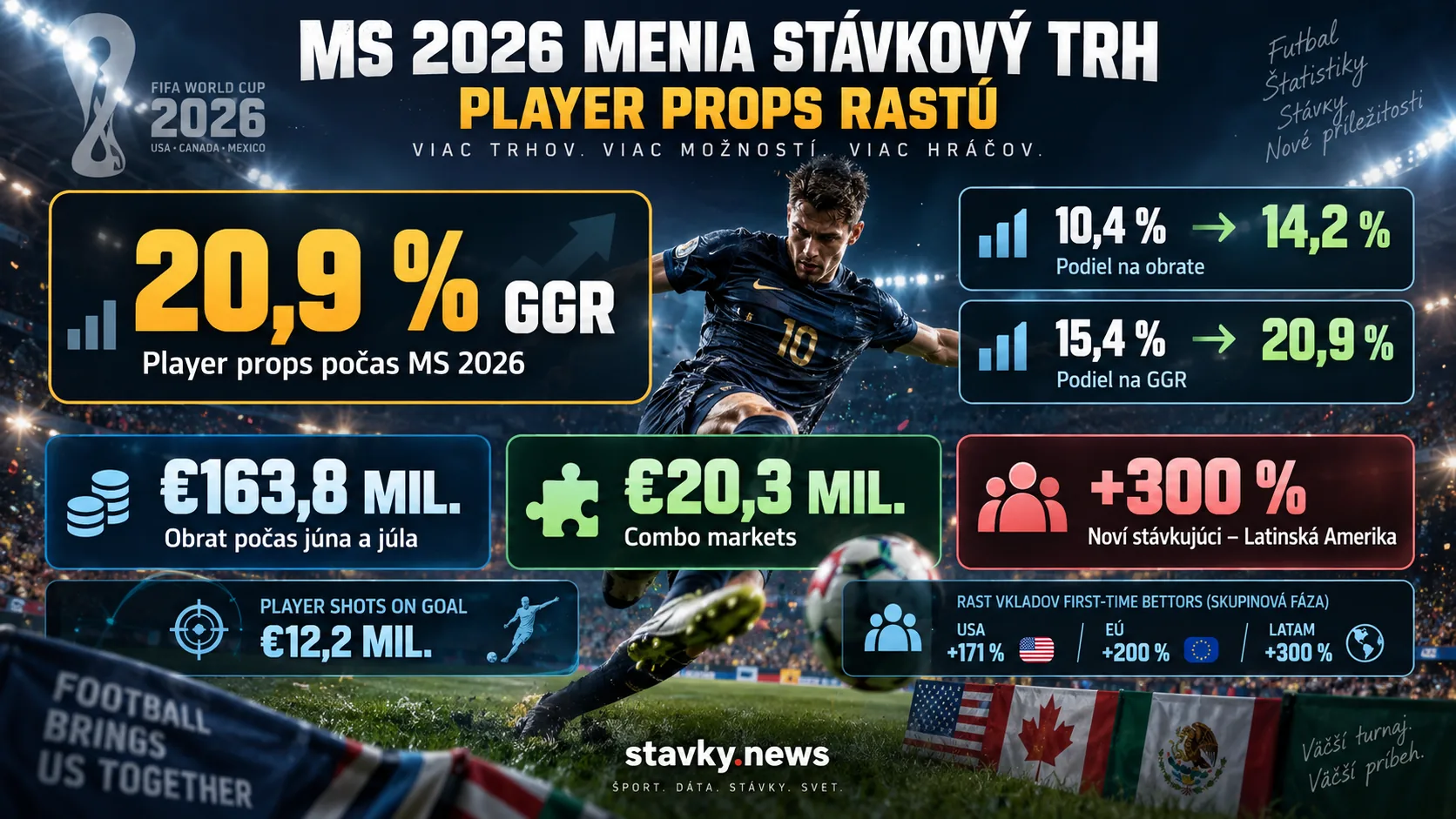 MS 2026 a rast player props – dane WSF Odds o obrate, GGR, Combo markets a nových stávkujúcich