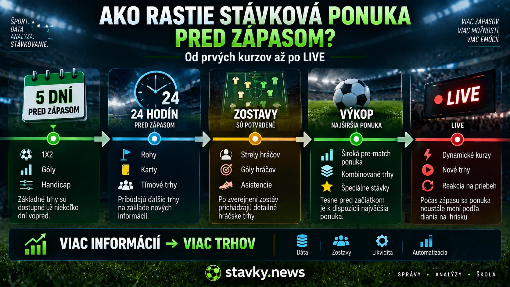 Ako sa rozširuje stávková ponuka pred zápasom – od prvých kurzov cez potvrdené zostavy až po live stávkovanie